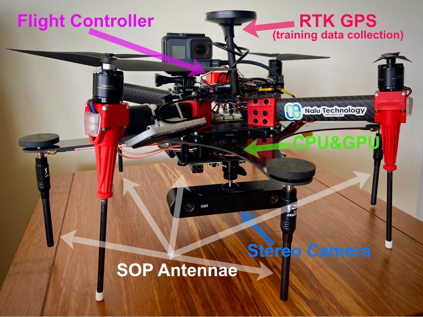 The test drone, labeled with its flight controller, RTK GPS, CPU and GPU, stereo camera, and signals of opportunity antennas